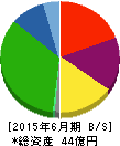 環境管理センター 貸借対照表 2015年6月期 環境管理センター 貸借対照表 2015年6月期
