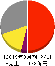日本ケアサプライ 損益計算書 2019年3月期