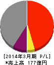 大和自動車交通 損益計算書 2014年3月期 大和自動車交通 損益計算書 2014年3月期