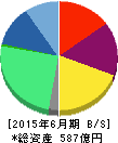 テクノプロ・ホールディングス 貸借対照表 2015年6月期 テクノプロ・ホールディングス 貸借対照表 2015年6月期