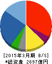 安藤・間 貸借対照表 2015年3月期 安藤・間 貸借対照表 2015年3月期