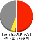 大和自動車交通 損益計算書 2015年3月期 大和自動車交通 損益計算書 2015年3月期