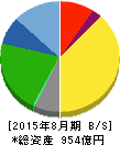 サイゼリヤ 貸借対照表 2015年8月期 サイゼリヤ 貸借対照表 2015年8月期