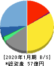ネオジャパン 貸借対照表 2020年1月期