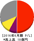 エリアクエスト 損益計算書 2016年6月期 エリアクエスト 損益計算書 2016年6月期