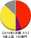 スリーエフ 損益計算書 2016年2月期 スリーエフ 損益計算書 2016年2月期