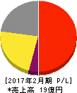 ロゼッタ 損益計算書 2017年2月期 ロゼッタ 損益計算書 2017年2月期