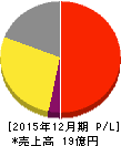ケアネット 損益計算書 2015年12月期 ケアネット 損益計算書 2015年12月期