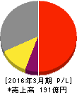 ペガサスミシン製造 損益計算書 2016年3月期 ペガサスミシン製造 損益計算書 2016年3月期
