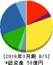 パシフィックシステム 貸借対照表 2016年3月期 パシフィックシステム 貸借対照表 2016年3月期