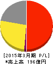 松風 損益計算書 2015年3月期 松風 損益計算書 2015年3月期