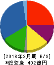 新日本無線 貸借対照表 2016年3月期 新日本無線 貸借対照表 2016年3月期