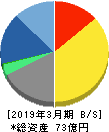 テクノスジャパン 貸借対照表 2019年3月期