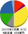 イエローハット 貸借対照表 2015年3月期 イエローハット 貸借対照表 2015年3月期