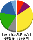 ダイトーケミックス 貸借対照表 2015年3月期 ダイトーケミックス 貸借対照表 2015年3月期