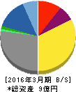イメージ情報開発 貸借対照表 2016年3月期 イメージ情報開発 貸借対照表 2016年3月期