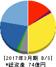 CDG 貸借対照表 2017年3月期 CDG 貸借対照表 2017年3月期