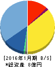 鎌倉新書 貸借対照表 2016年1月期 鎌倉新書 貸借対照表 2016年1月期