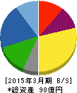 北陸電話工事 貸借対照表 2015年3月期 北陸電話工事 貸借対照表 2015年3月期