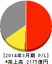 コナミホールディングス 損益計算書 2014年3月期 コナミホールディングス 損益計算書 2014年3月期