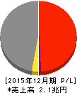 昭和シェル石油 損益計算書 2015年12月期 昭和シェル石油 損益計算書 2015年12月期