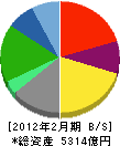 ローソン 貸借対照表 2012年2月期 ローソン 貸借対照表 2012年2月期