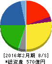 タキヒヨー 貸借対照表 2016年2月期 タキヒヨー 貸借対照表 2016年2月期