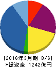 プレサンスコーポレーション 貸借対照表 2016年3月期 プレサンスコーポレーション 貸借対照表 2016年3月期