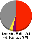 日本基礎技術 損益計算書 2015年3月期 日本基礎技術 損益計算書 2015年3月期
