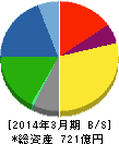 ティラド 貸借対照表 2014年3月期 ティラド 貸借対照表 2014年3月期