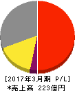 岩崎通信機 損益計算書 2017年3月期 岩崎通信機 損益計算書 2017年3月期