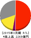 グローリー 損益計算書 2015年3月期 グローリー 損益計算書 2015年3月期
