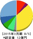 コラボス 貸借対照表 2015年3月期 コラボス 貸借対照表 2015年3月期