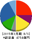 タカタ 貸借対照表 2015年3月期 タカタ 貸借対照表 2015年3月期
