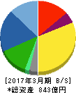 クリナップ 貸借対照表 2017年3月期 クリナップ 貸借対照表 2017年3月期
