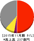 大阪有機化学工業 損益計算書 2015年11月期 大阪有機化学工業 損益計算書 2015年11月期