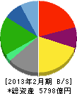 ローソン 貸借対照表 2013年2月期 ローソン 貸借対照表 2013年2月期
