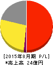 メディア工房 損益計算書 2015年8月期 メディア工房 損益計算書 2015年8月期