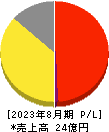 デザインワン・ジャパン 損益計算書 2023年8月期