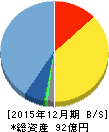 ジェイエイシーリクルートメント 貸借対照表 2015年12月期 ジェイエイシーリクルートメント 貸借対照表 2015年12月期