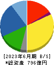 東亜道路工業 貸借対照表 2023年6月期