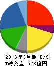日成ビルド工業 貸借対照表 2016年3月期 日成ビルド工業 貸借対照表 2016年3月期