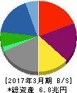 丸紅 貸借対照表 2017年3月期 丸紅 貸借対照表 2017年3月期