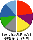 パナソニック 貸借対照表 2017年3月期 パナソニック 貸借対照表 2017年3月期