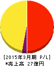 アドバンテッジリスクマネジメント 損益計算書 2015年3月期 アドバンテッジリスクマネジメント 損益計算書 2015年3月期