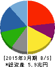 パナソニック 貸借対照表 2015年3月期 パナソニック 貸借対照表 2015年3月期