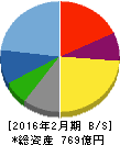 パルグループホールディングス 貸借対照表 2016年2月期 パルグループホールディングス 貸借対照表 2016年2月期