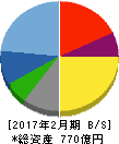 パルグループホールディングス 貸借対照表 2017年2月期 パルグループホールディングス 貸借対照表 2017年2月期