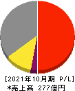 萩原工業 損益計算書 2021年10月期