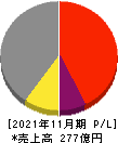 津田駒工業 損益計算書 2021年11月期